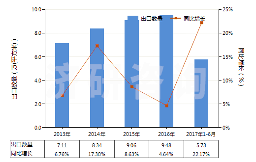 2013-2017年6月中國其他照相制版無齒孔卷片（寬＞610mm，長≤200m）(HS37024329)出口量及增速統(tǒng)計